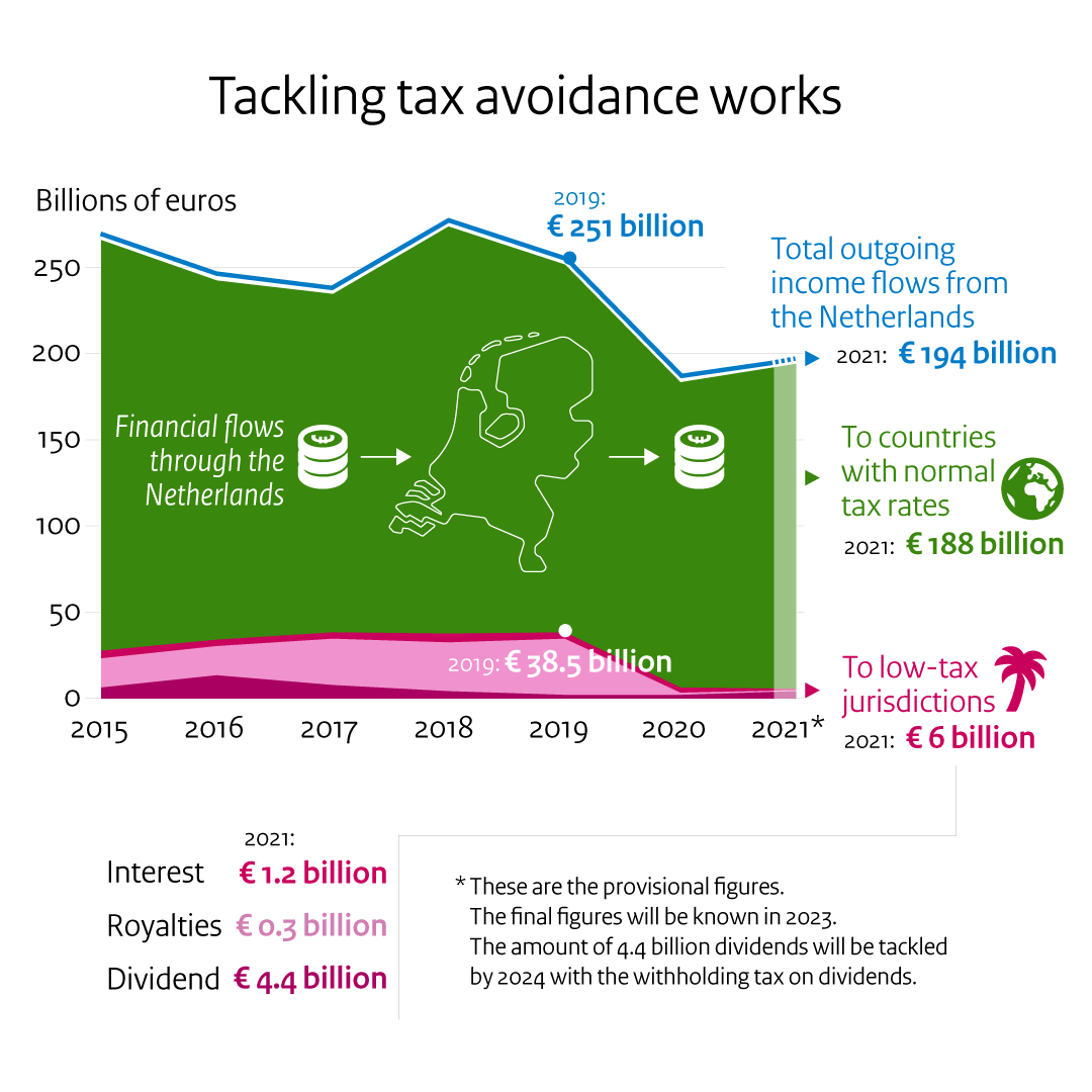 Tax Avoidance Via The Netherlands Significantly Reduced Thanks To 