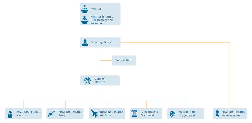 Organization chart of the Ministry of Defence