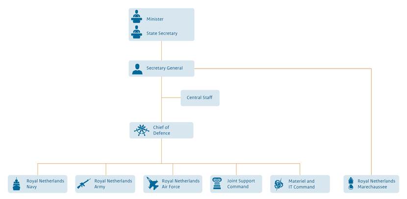 Organization chart of the Ministry of Defence